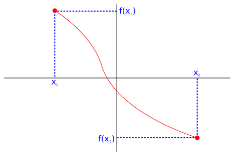 decreasing function