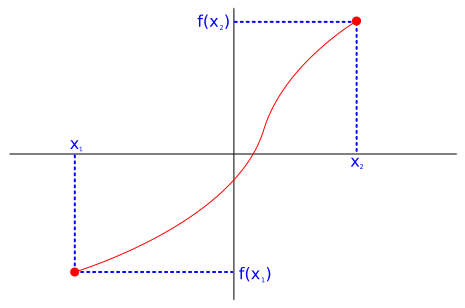 increasing function