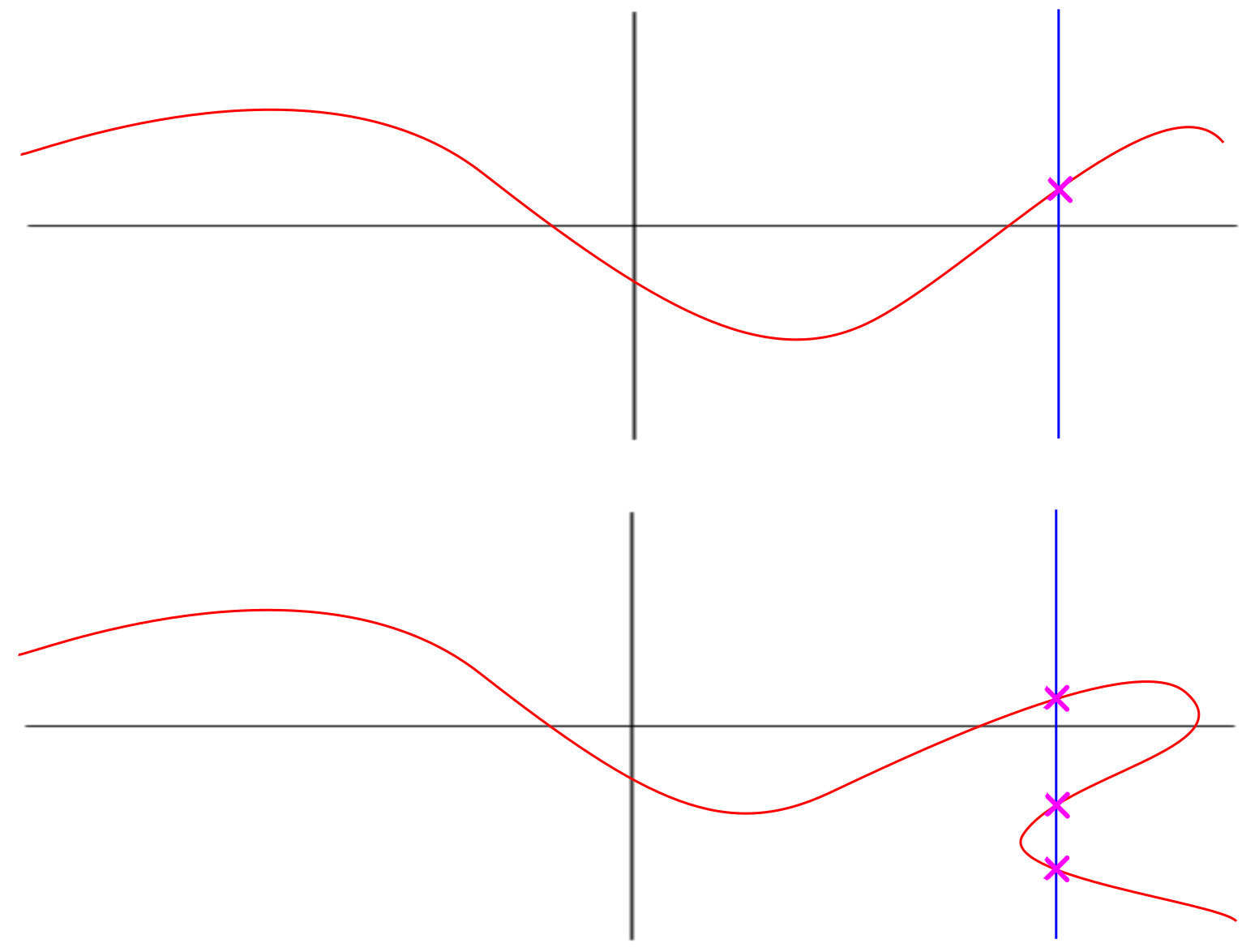 vertical line test