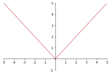 absolute value function