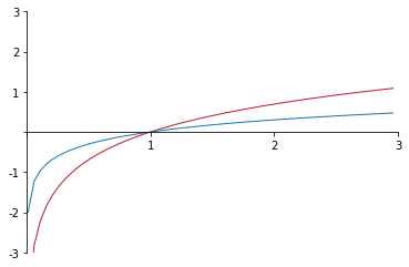 log vs ln