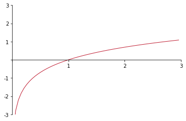 logarithm function