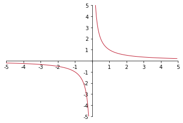 reciprocal function