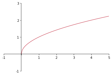 square root function