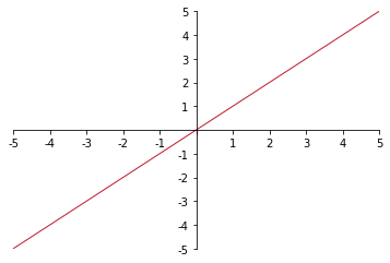 linear function